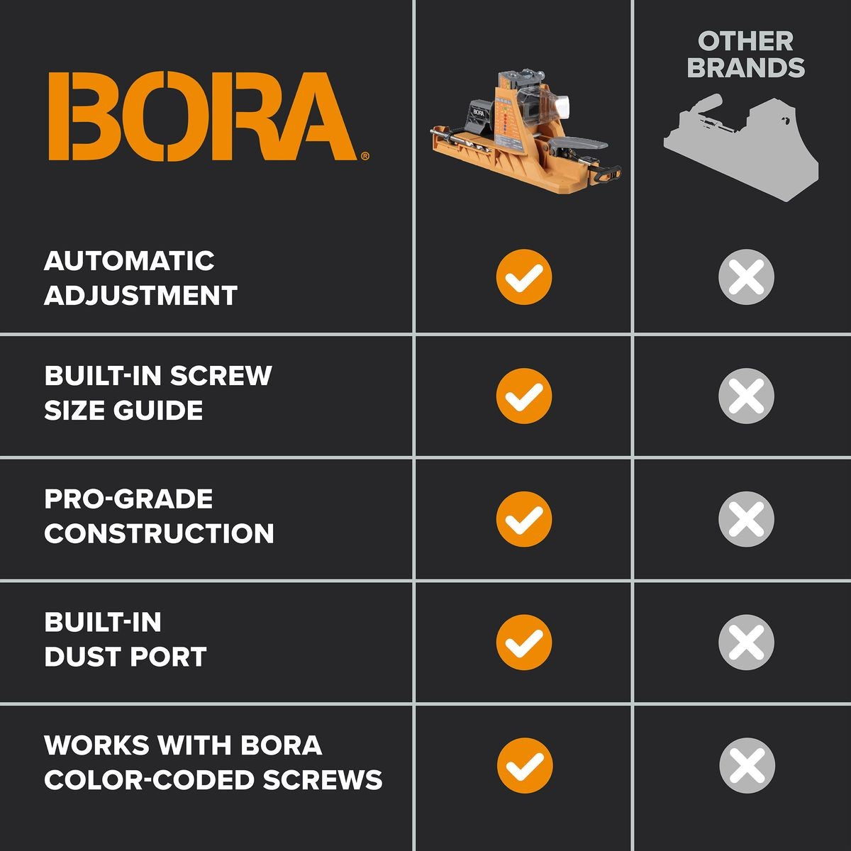 BORA Auto-Jig Pocket Hole System Project Pack with 3-Inch Face Clamp (BR-G060201) and 750-Piece Screw Set BR-A170203